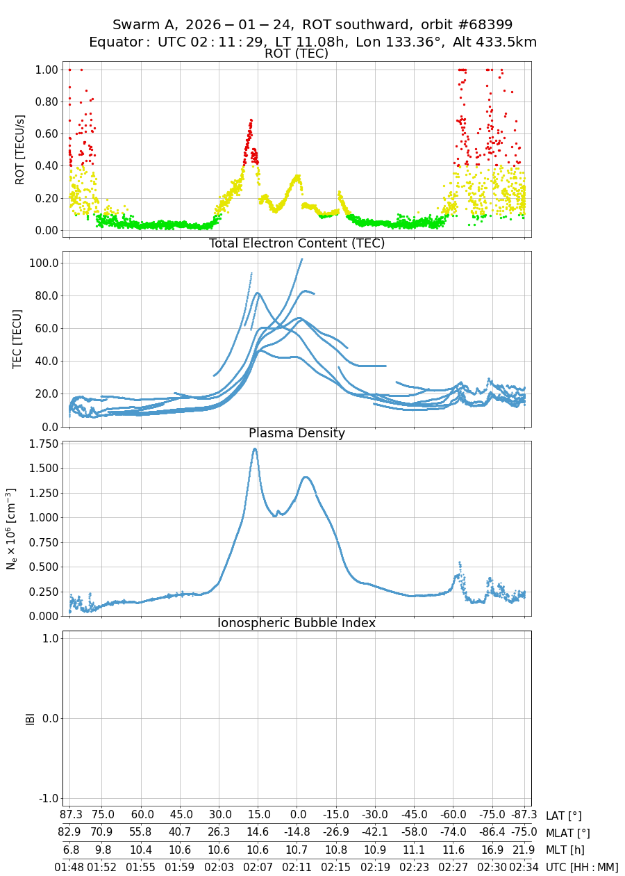 single orbit descending