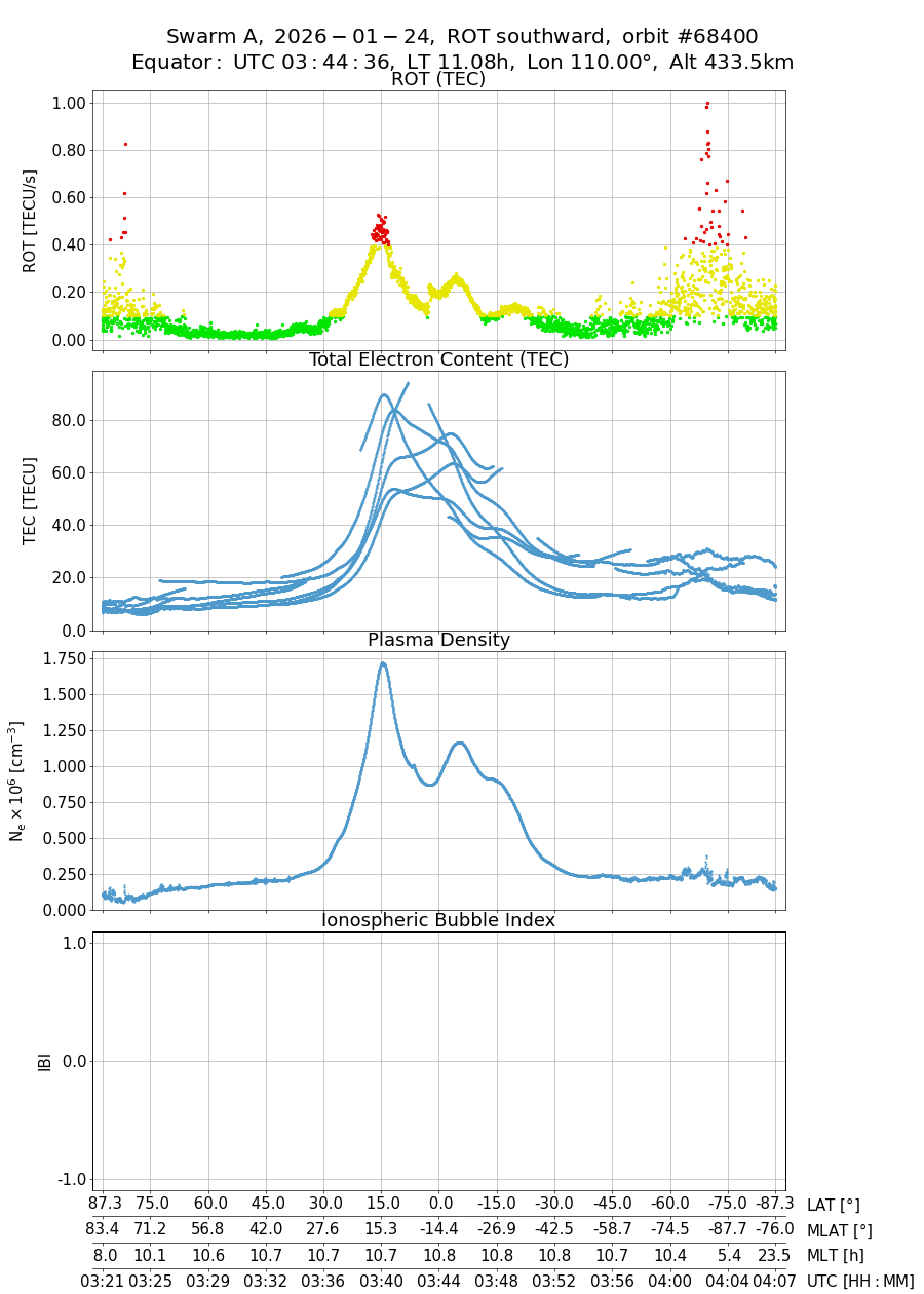 single orbit descending