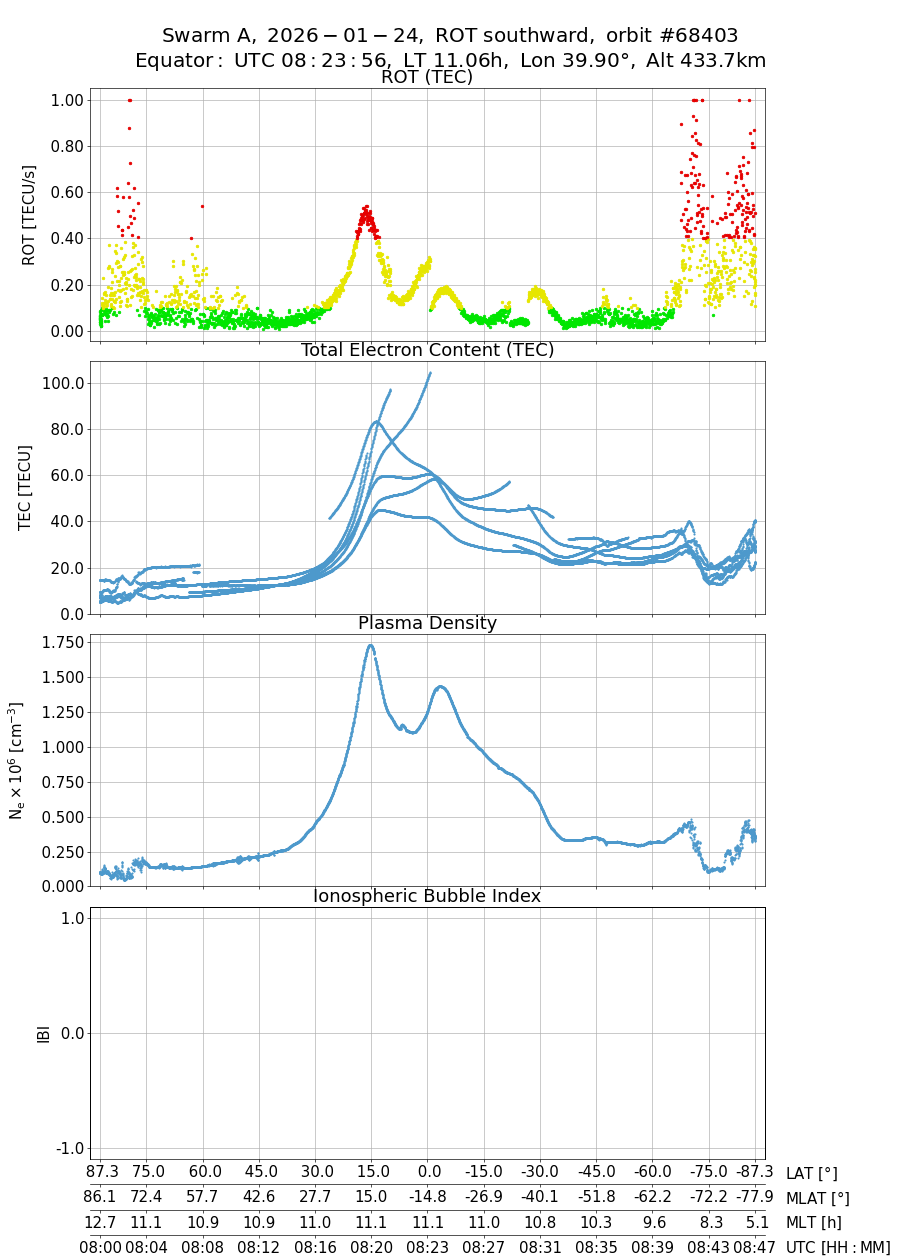 single orbit descending