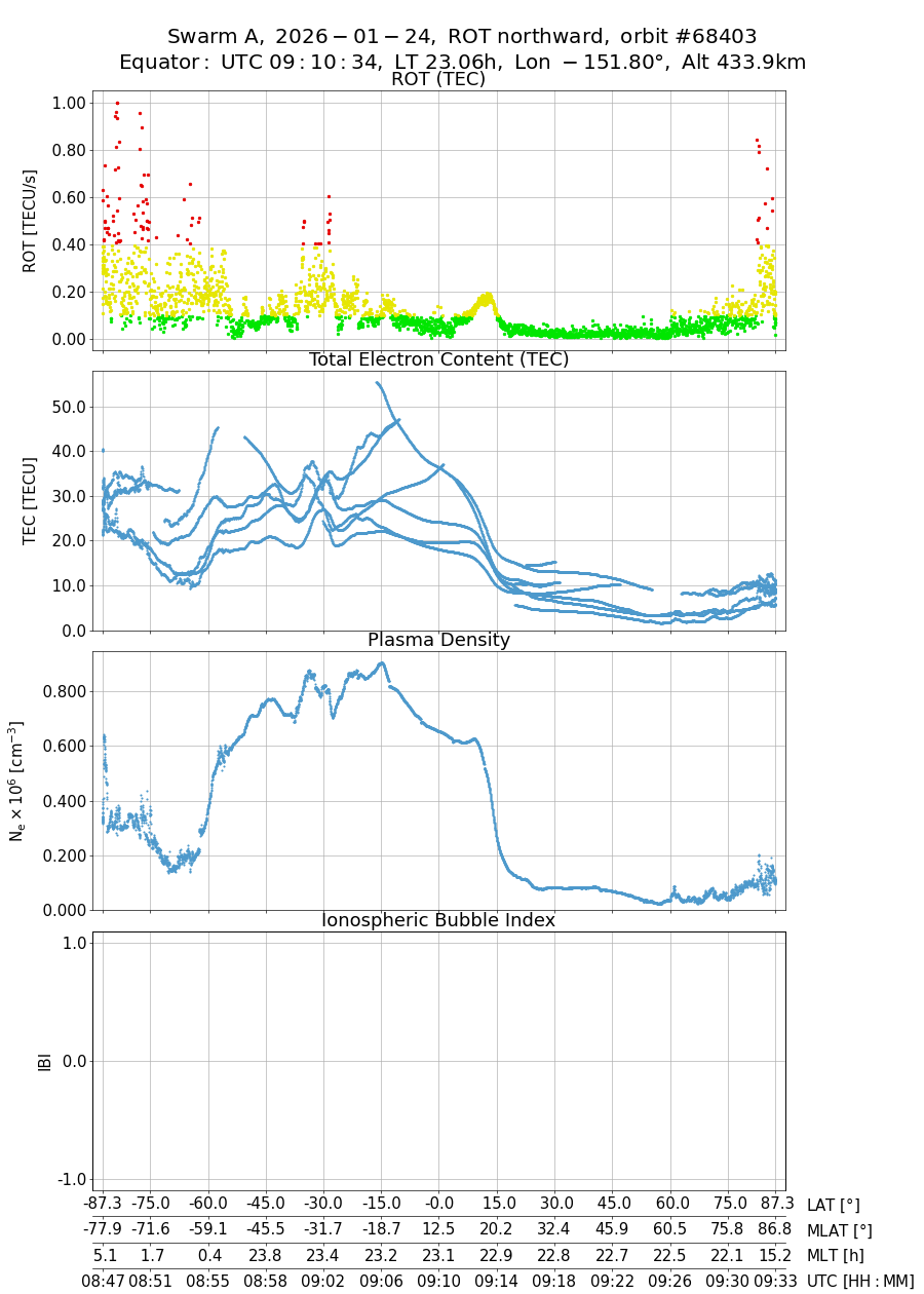 single orbit ascending