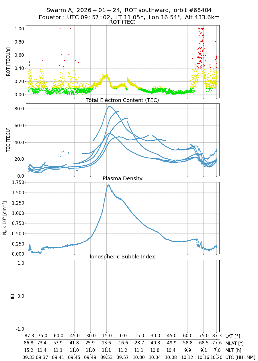 single orbit descending
