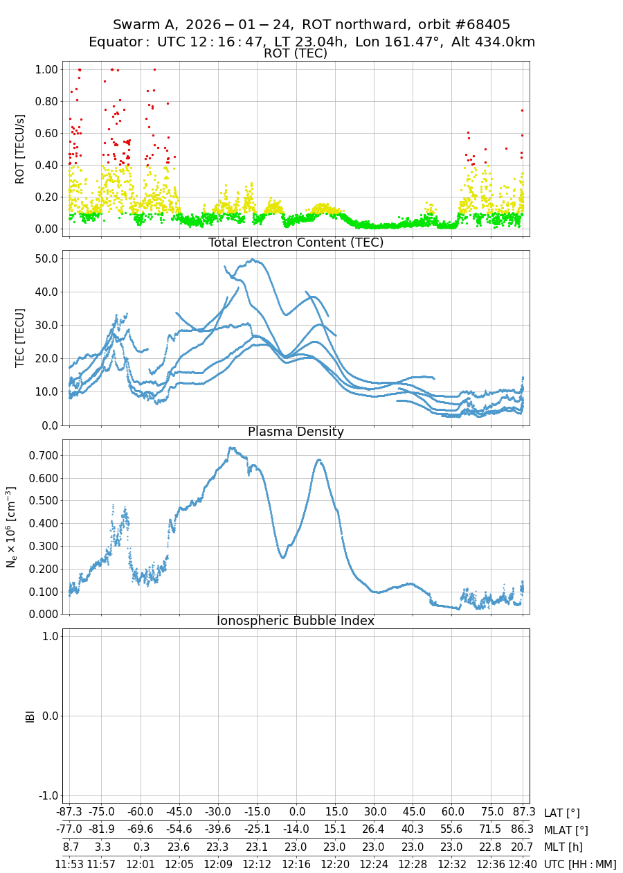 single orbit ascending