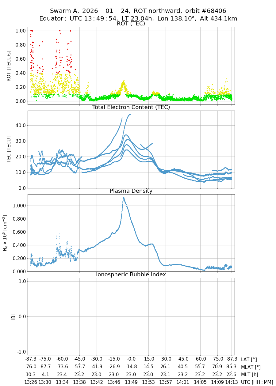 single orbit ascending