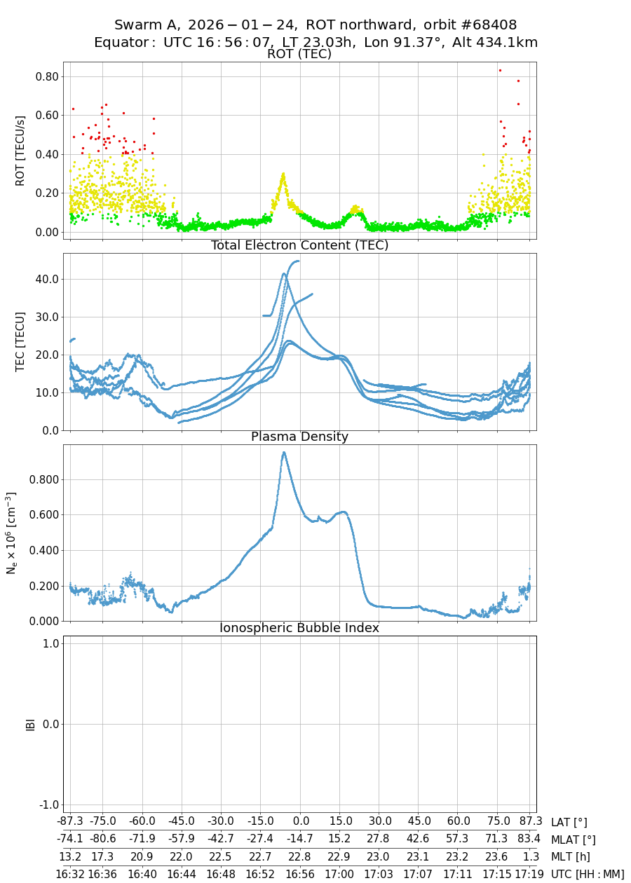single orbit ascending