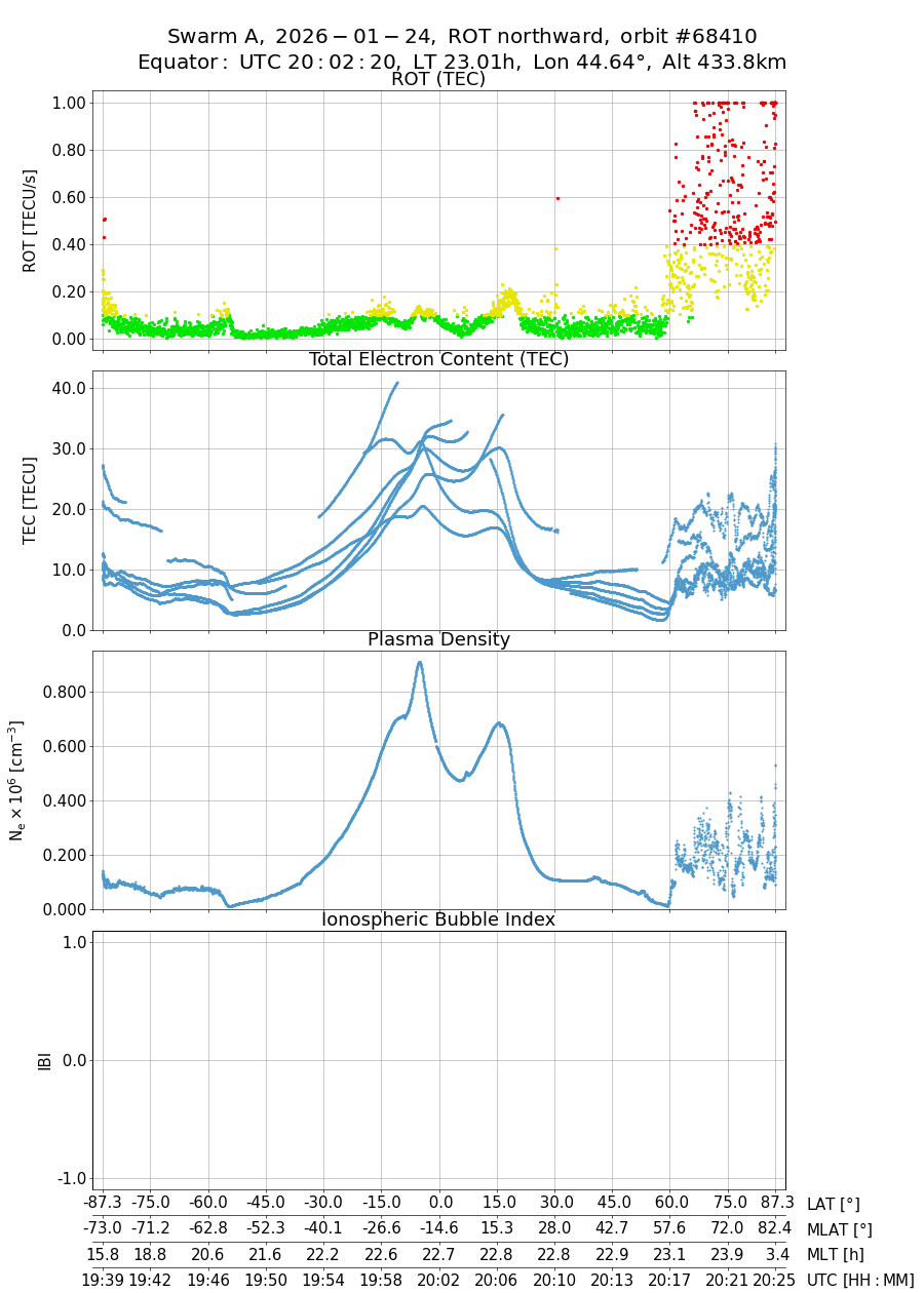 single orbit ascending