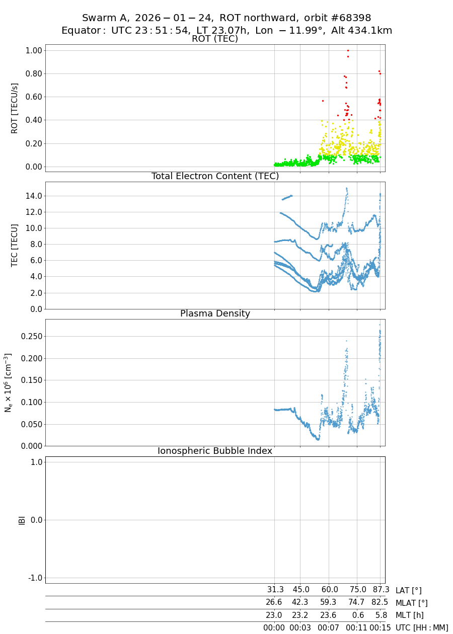 single orbit ascending
