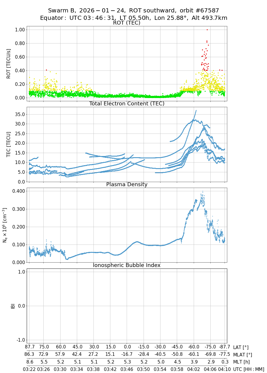 single orbit descending