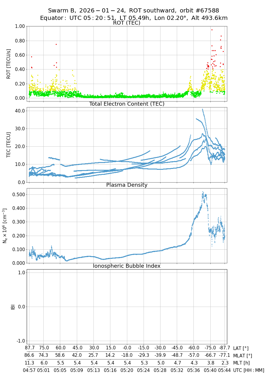 single orbit descending