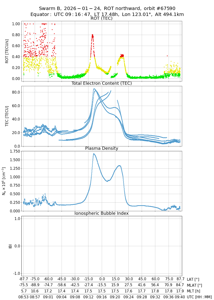 single orbit ascending