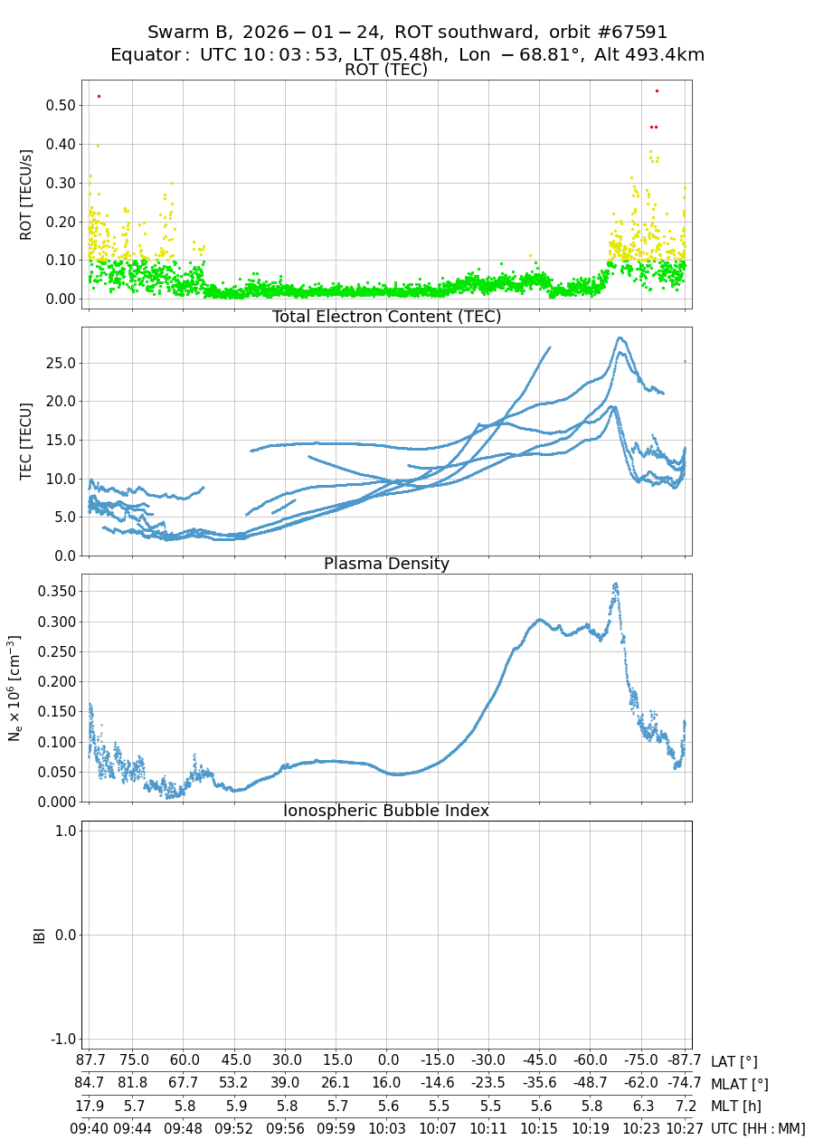single orbit descending