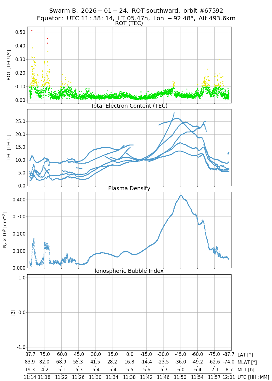 single orbit descending