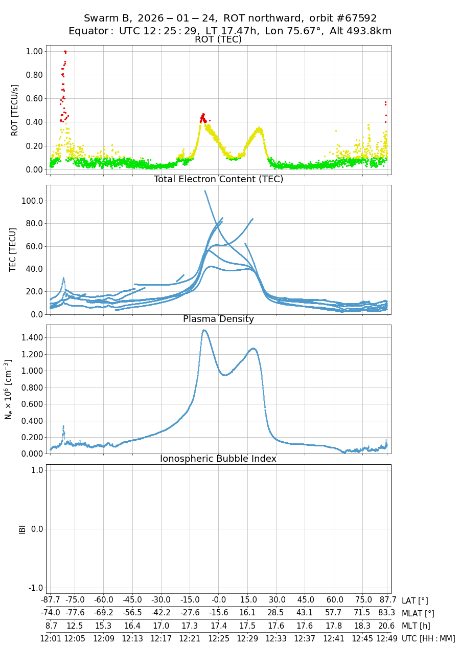 single orbit ascending