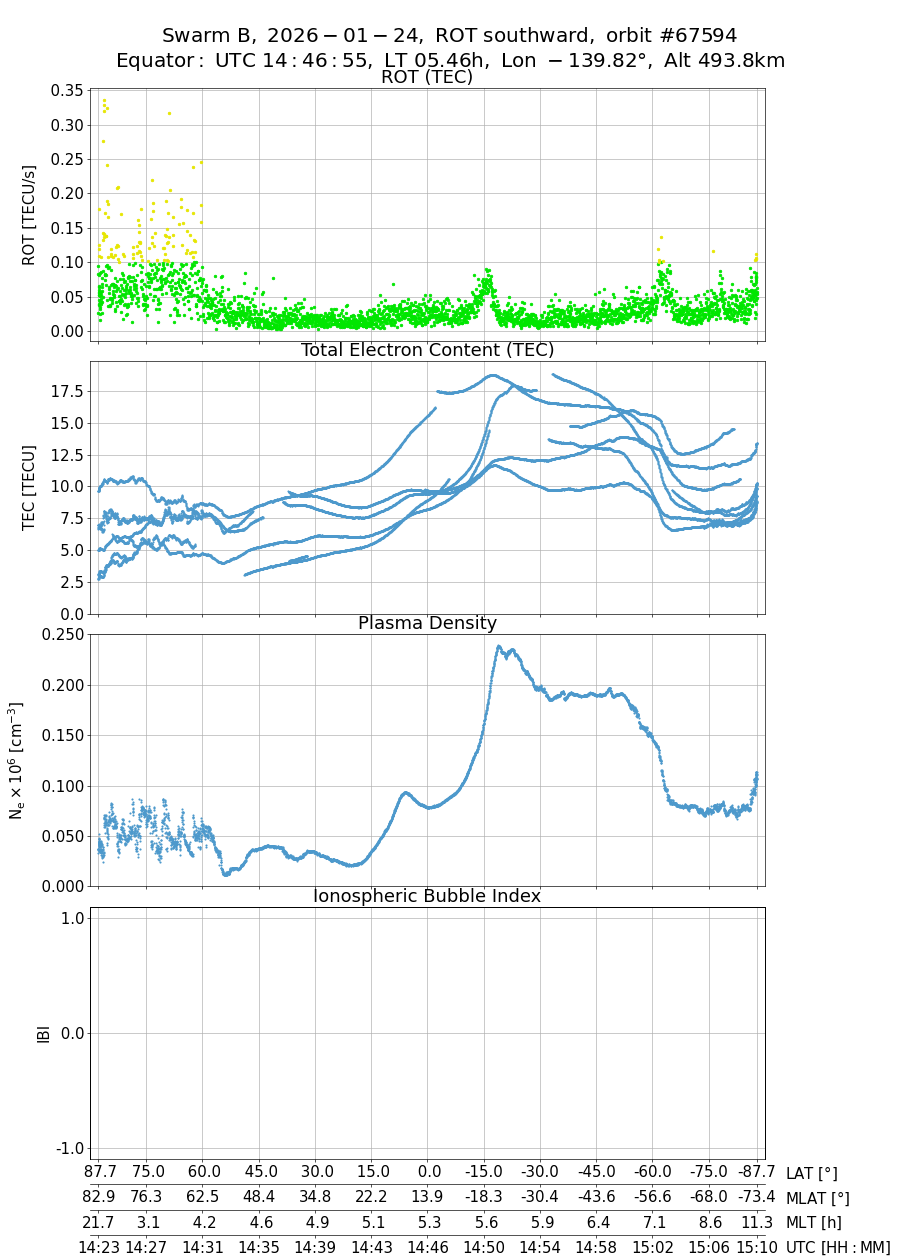 single orbit descending