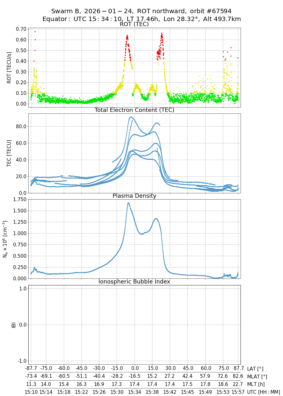 single orbit ascending