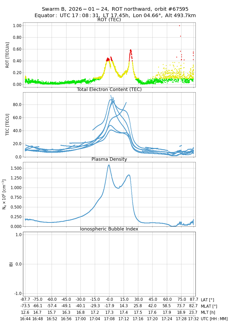 single orbit ascending