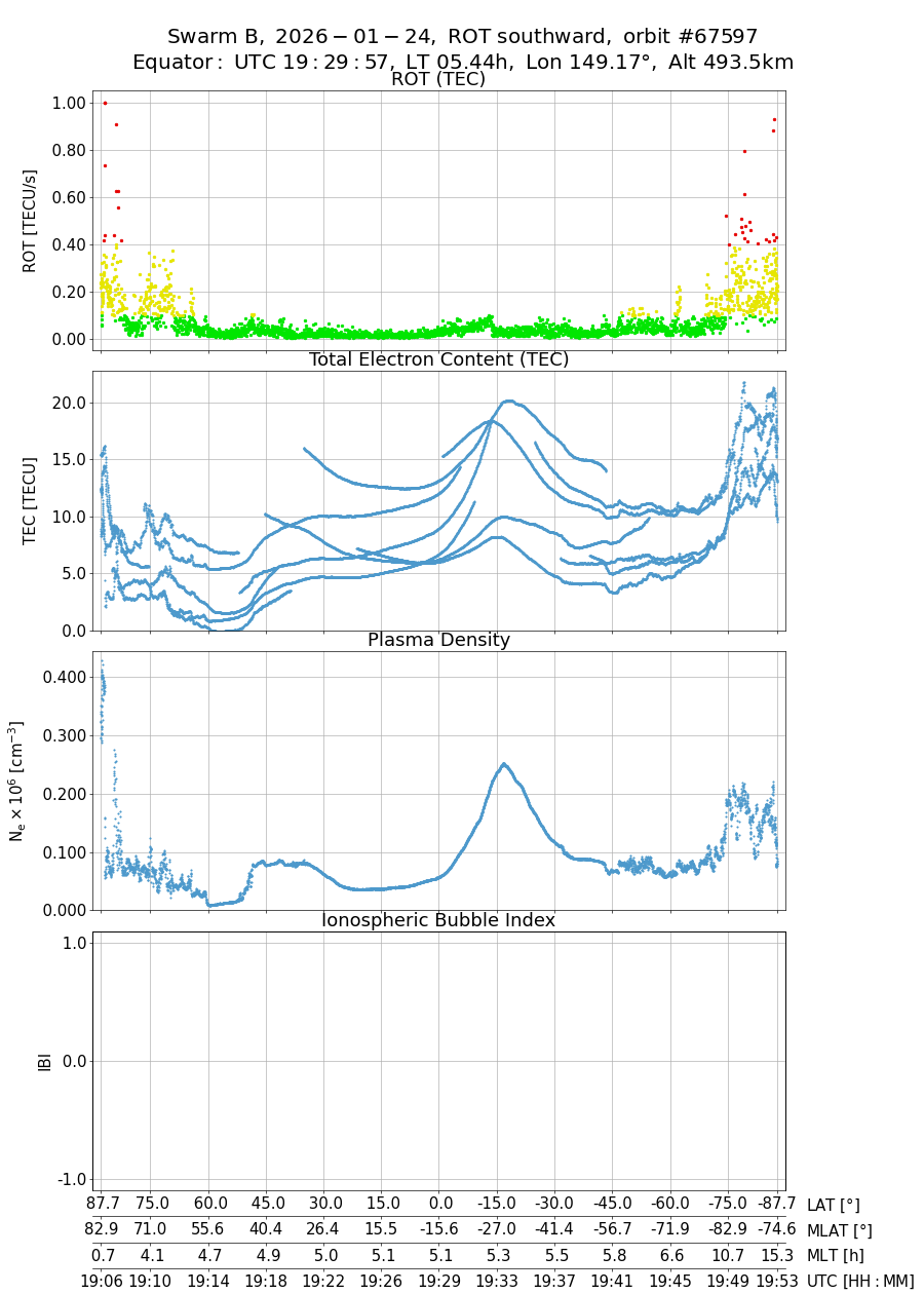 single orbit descending