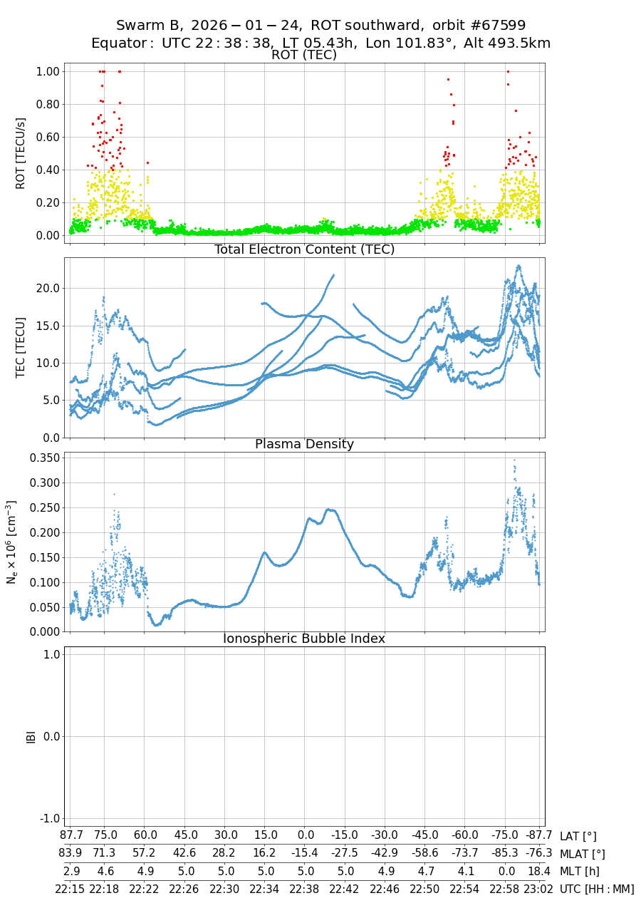 single orbit descending