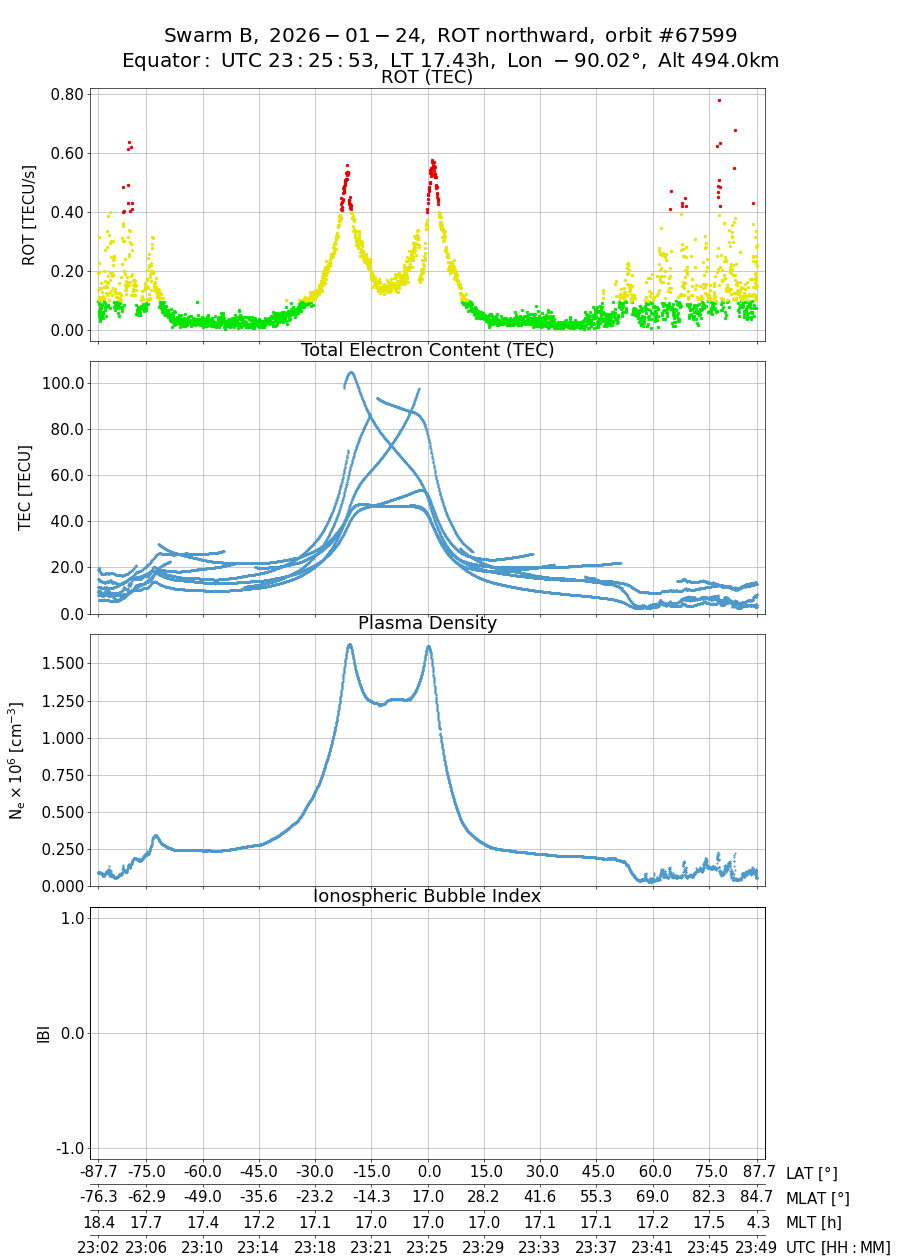 single orbit ascending