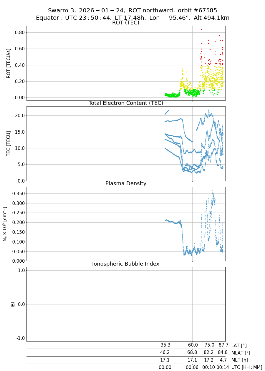 single orbit ascending