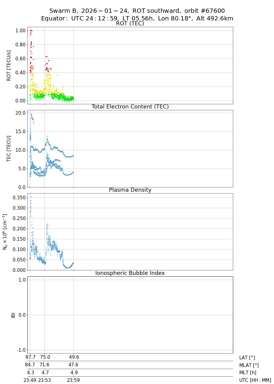 single orbit descending