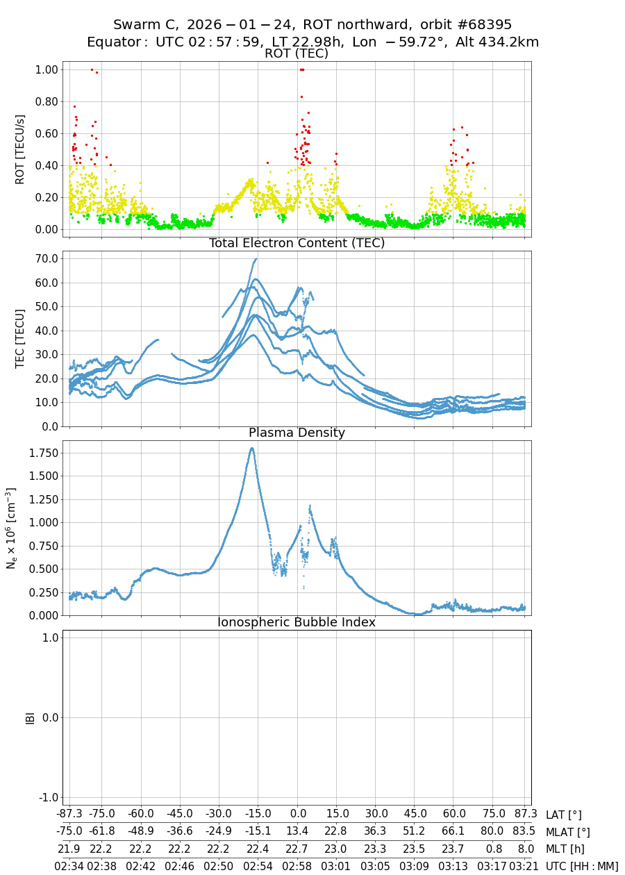single orbit ascending
