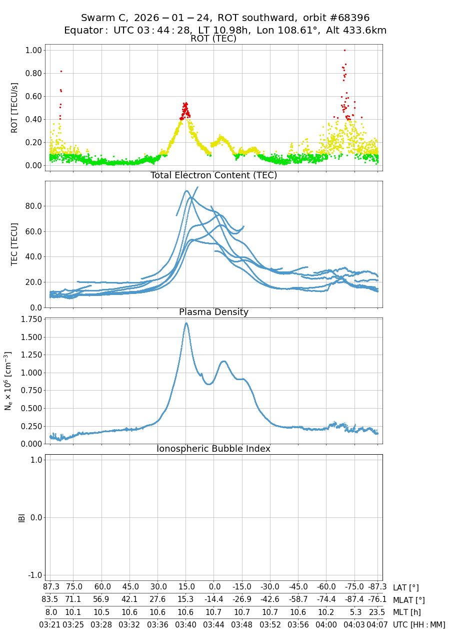 single orbit descending