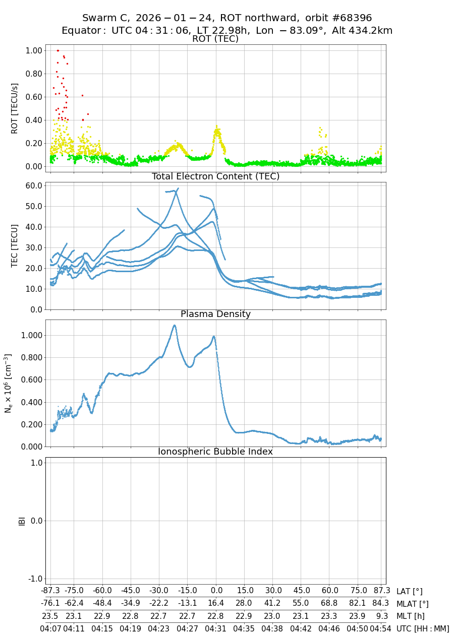 single orbit ascending