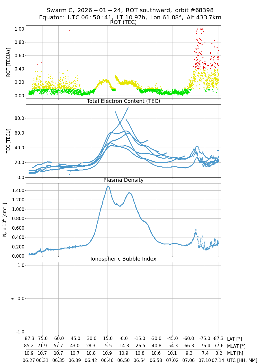 single orbit descending