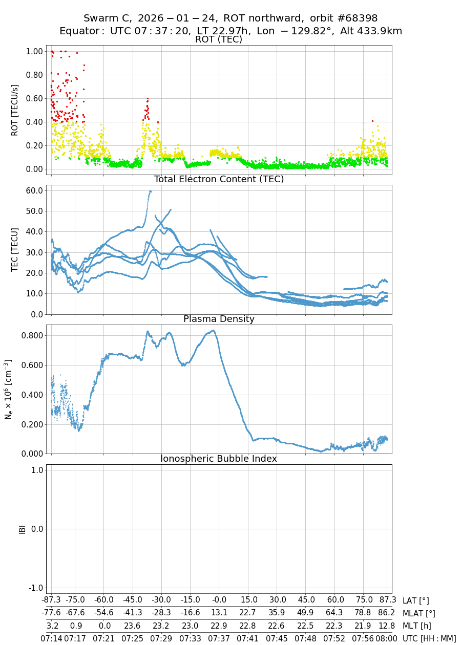 single orbit ascending