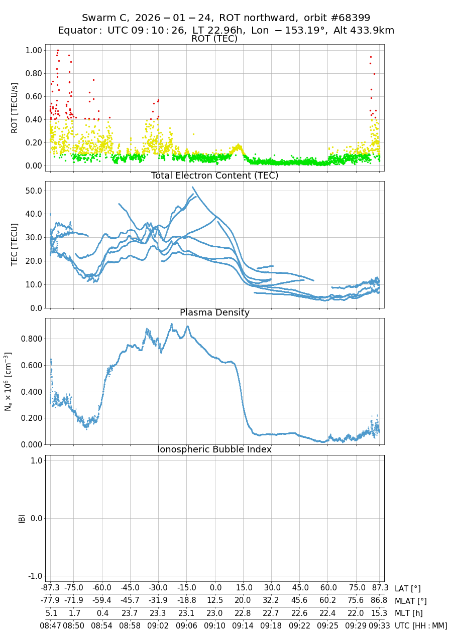 single orbit ascending