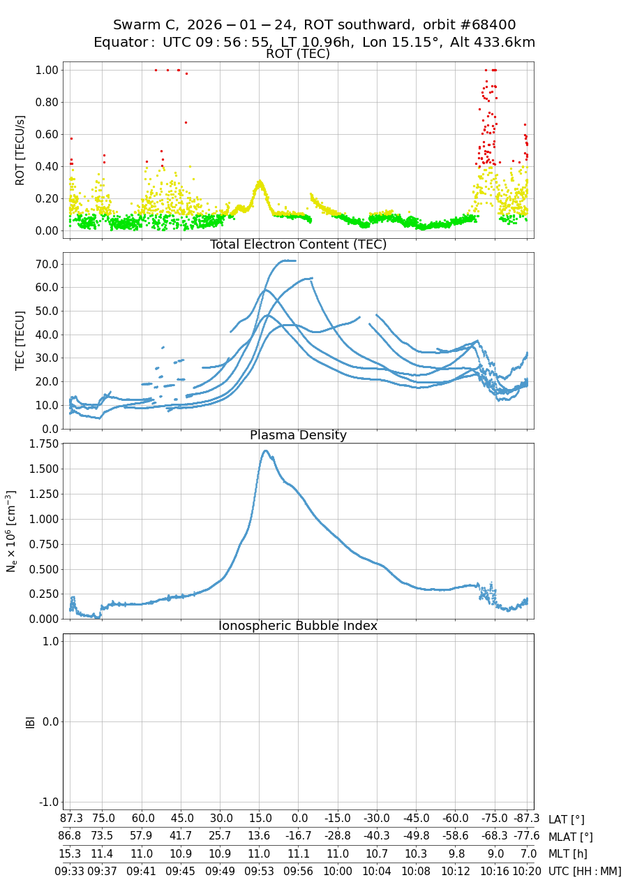 single orbit descending