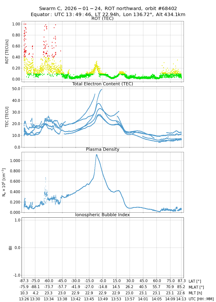 single orbit ascending
