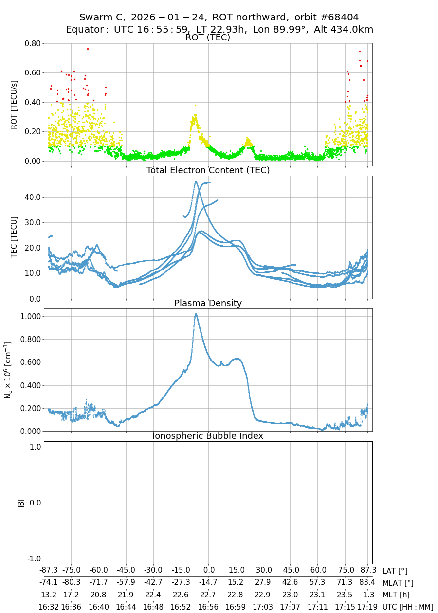 single orbit ascending