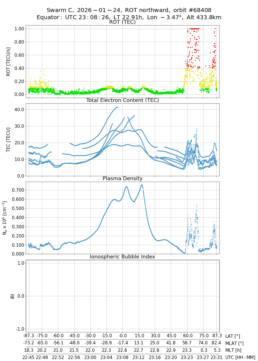 single orbit ascending
