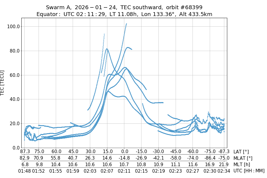 single orbit descending