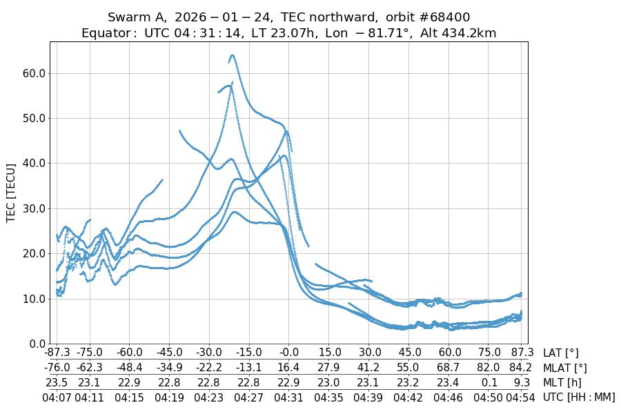 single orbit ascending