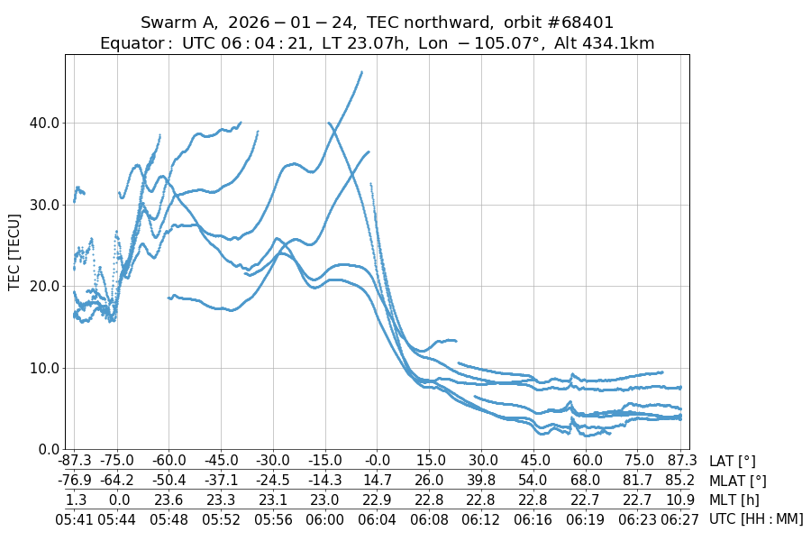 single orbit ascending