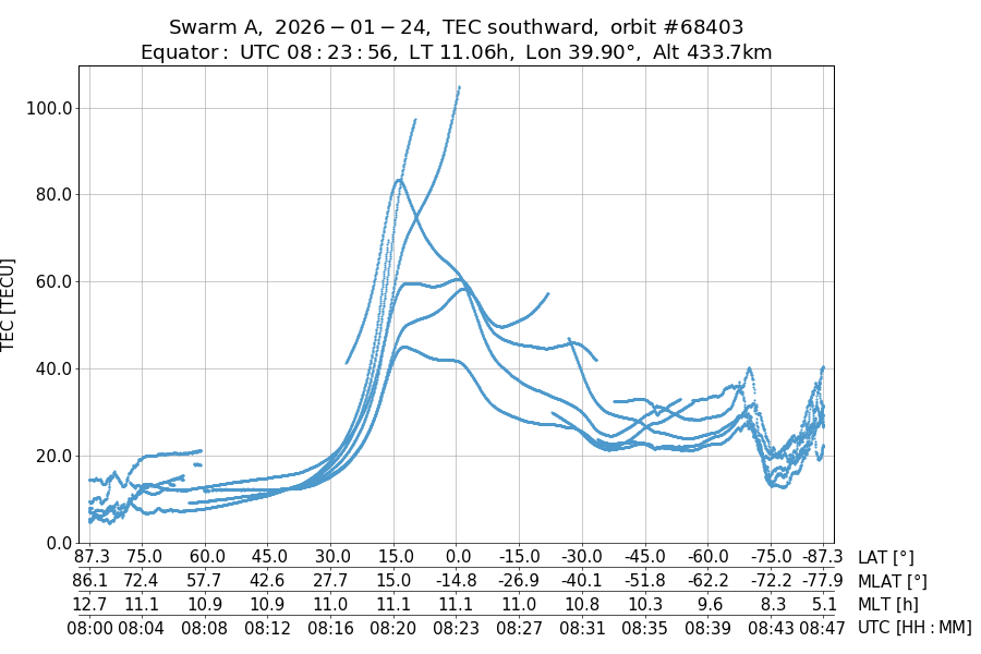 single orbit descending