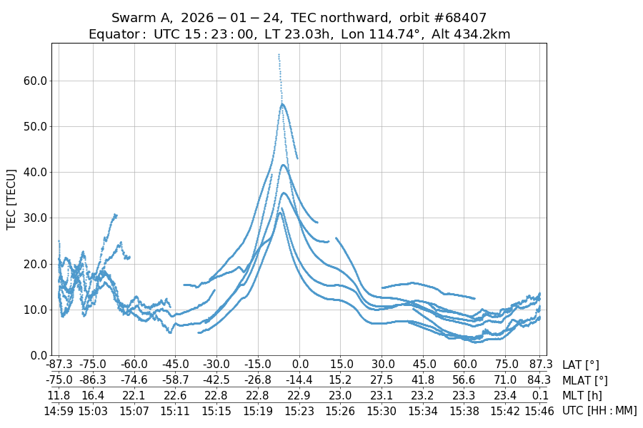 single orbit ascending