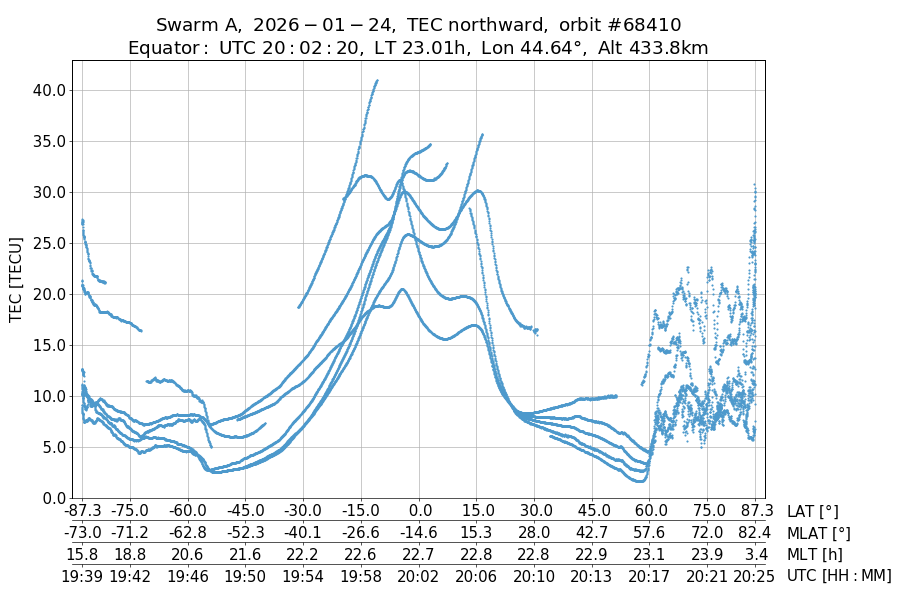 single orbit ascending