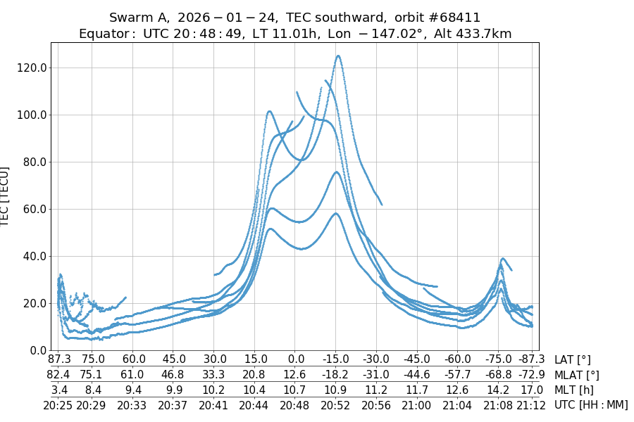 single orbit descending