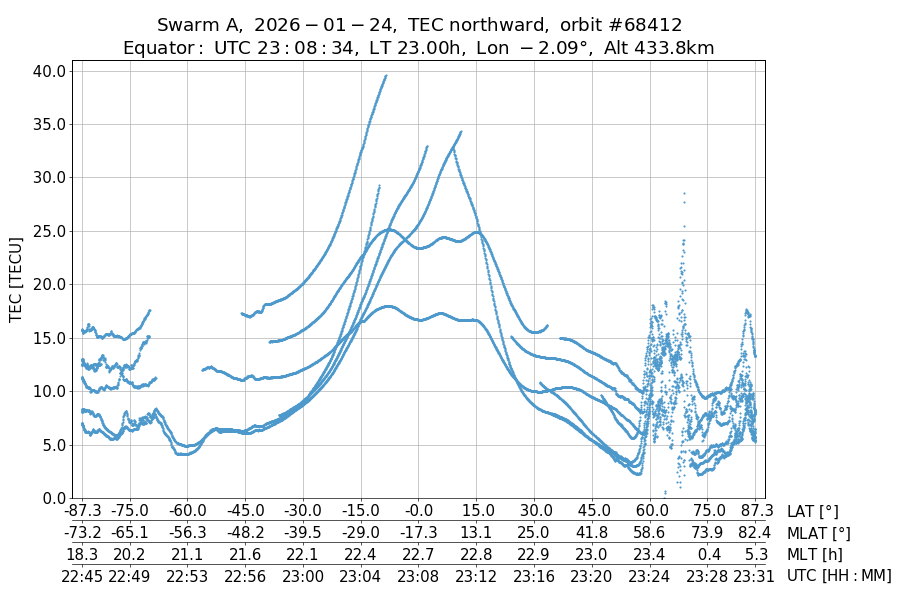 single orbit ascending