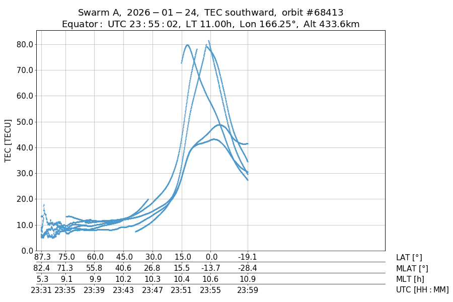single orbit descending