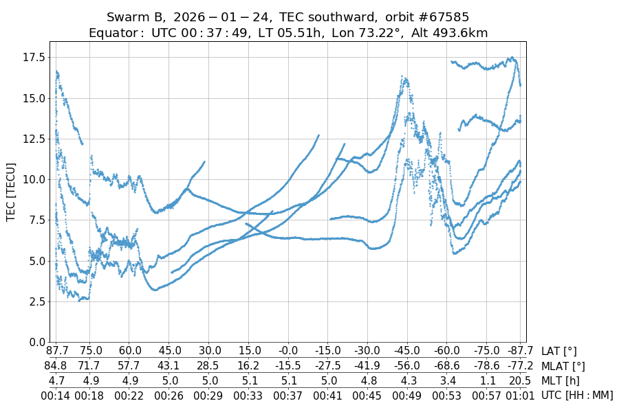 single orbit descending