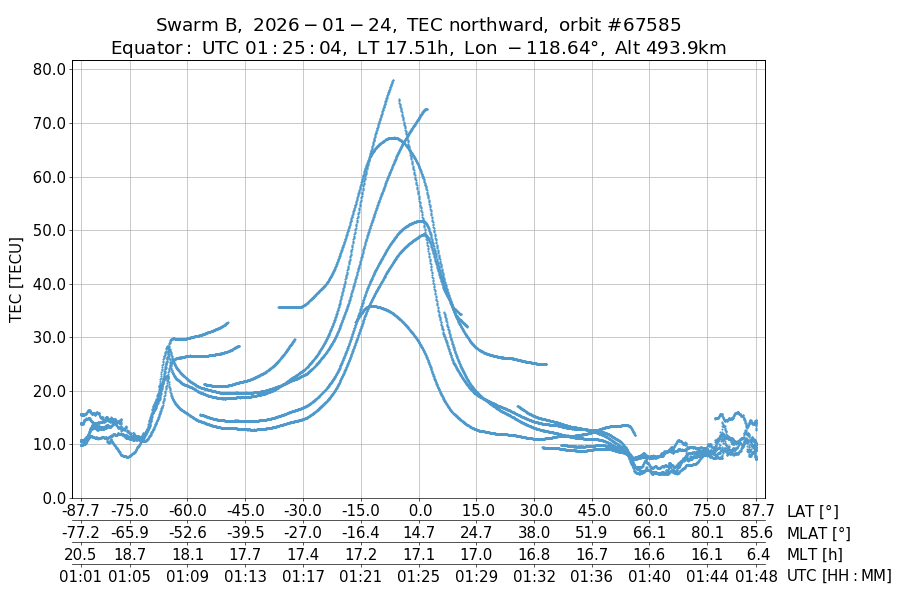 single orbit ascending