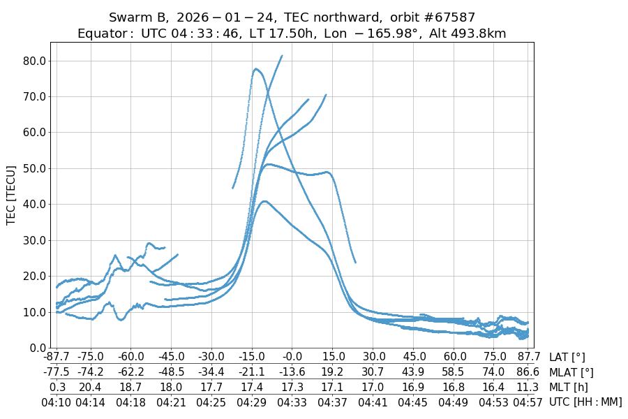 single orbit ascending