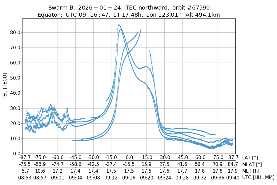 single orbit ascending