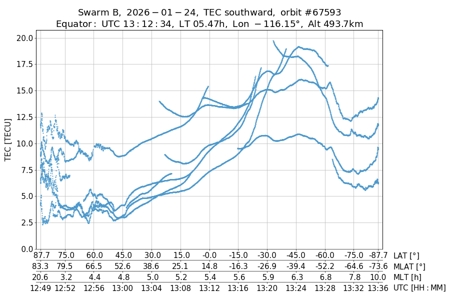 single orbit descending