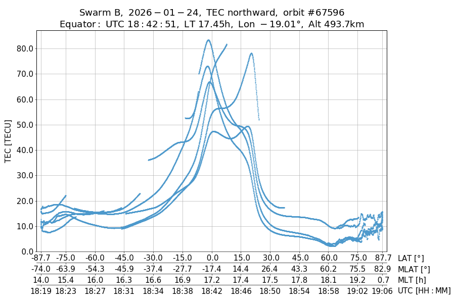 single orbit ascending