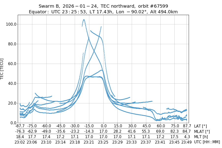 single orbit ascending